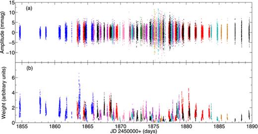 Same as Fig. 1, but for observations from 2000 November–December, colour coded as follows: CTIO: 1.5 m – dark blue; SAAO: 1.9 m – red, 0.75 m – pink; Observatorio del Teide de Instituto de Astrofisica de Canaria: 0.8 m – black; MKO: 0.6 m – magenta; McD: 2.1 m – cyan; Perth Observatory: 0.6 m – green; Beijing Astronomical Observatory: 0.85 m – yellow; Aryabhatta Research Institute of Observational Sciences: 1.0 m – orange.