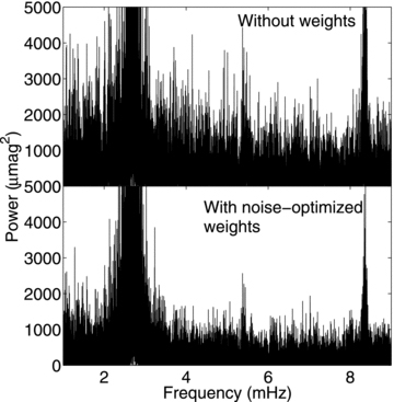Power spectrum without weights (top) and with noise-optimized weights (bottom) between 1 and 9 mHz for the 2000 data. Clearly visible are the principal frequencies around 2.7 mHz. The use of weights has resulted in a reduction of noise of approximately 31 per cent in amplitude allowing the second harmonic of the principal frequencies around 5.4 mHz to be distinguished above the noise level in the bottom panel. The peak around 8.4 mHz, which at first may appear to be the third harmonic of some of the principal frequencies, is most likely instrumental in origin.
