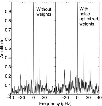 Spectral window without weights (left) and with noise-optimized weights (right) for the 2000 campaign.