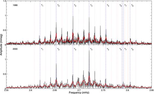 Amplitude spectrum of HR 1217 in 1986 October–December (top) and 2000 November–December (bottom), unsmoothed (thin black line) and smoothed (thick red line). Frequencies as given by Kurtz et al. (2005) are marked by blue dashed lines (ν1 to ν8, from left to right), with their first sidelobes marked by red dotted lines.
