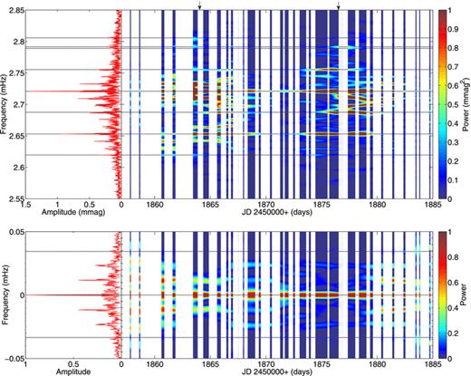 Top: wavelet analysis showing power in the principal frequencies as a function of time for the 2000 data. White regions indicate the absence of observations. Black horizontal lines indicate the principal frequencies as given by Kurtz et al. (2005) and arrows indicate the ephemeris prediction of the maximum of pulsation amplitude from Kurtz et al. (1989). The power scale has been truncated to show lower amplitude frequencies. Bottom: contour plot of the spectral window of the 2000 data. Black horizontal lines indicate the approximate mode spacing (Δν = 34 μHz).