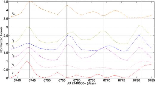 Power of principal frequencies as a function of time for the 1986 data, showing the amplitude modulation with the rotation period, normalized such that the peak power during the two central amplitude maxima is equal to 1. Error bars indicate the average noise level between 6 and 7 mHz. The dashed lines connect the data points to ‘guide the eye’. The black vertical lines are the ephemeris prediction of the maximum of pulsation amplitude from Kurtz et al. (1989).