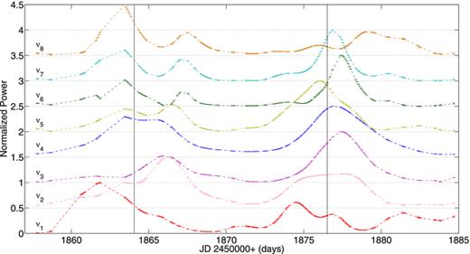 Same as Fig. 7, but for the 2000 data, the peak power during the two central amplitude maxima is normalized to 1.