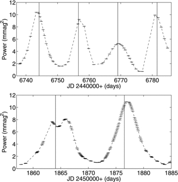 The total power in all modes observed in 1986 (ν1−ν5, ν8) (top) and 2000 (ν1−ν8) (bottom).