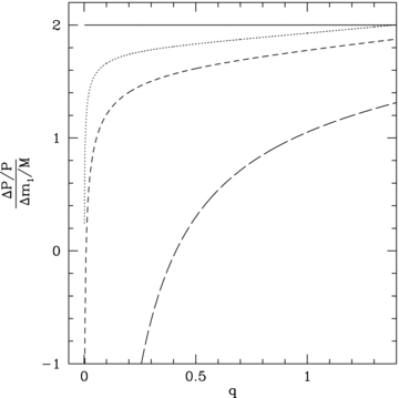 The change (ΔP/P)/(Δm1/M) as a function of mass ratio, q=M2/M1. For the solid line the ejected mass just carries away its specific angular momentum (equation 9). The dotted line shows the case where accretion on to the secondary is considered (corresponding separation change in equation 11). The short-dashed line includes accretion on to the secondary and frictional angular momentum losses (corresponding separation change in equation 14). The long-dashed line takes into account the angular momentum change of the ejected material due to a magnetic field on the secondary that has RA = 0.75 a (corresponding separation change in equation 29). We calculate the period change from the separation change with equation (8).