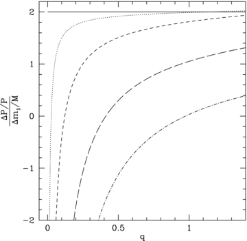 The change (ΔP/P)/(Δm1/M) as a function of mass ratio, q. For the solid line the ejected mass carries away only its specific angular momentum. All other lines take into account the angular momentum change of the ejected material due to a magnetic field on the secondary (corresponding separation change in equation 29). In order of decreasing height the lines have RA = 0.25a (dotted line), RA = 0.5a (short-dashed line), RA = 0.75a (long-dashed line) and RA = 0.9a (dot–dashed line).