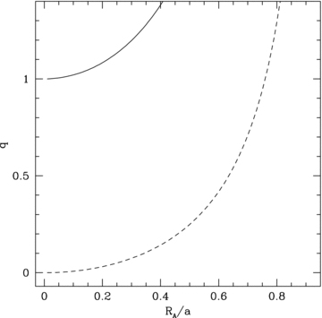 The solid line shows the critical mass ratio, qcrit, as a function of the Alfvén radius. If q < qcrit the period decreases due to the magnetic field, whereas if q > qcrit the period increases. Below the dashed line, the period change becomes negative.