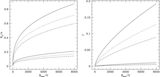 For a system with the parameters of U Sco. Left: the Alfvén radius, RA/a, as a function of the magnetic field strength at the surface of the secondary, Bstar. Right: the mass fraction, f, that is ejected within the Alfvén radius of the secondary. The upper three lines are for the upper limit on the nova time-scale, τ, and the lower three lines for the lower limit. In both plots, the solid lines are for ejection velocity u = 300 km s−1, the dotted lines for u = 1000 km s−1 and the dashed lines for u = 3000 km s−1.