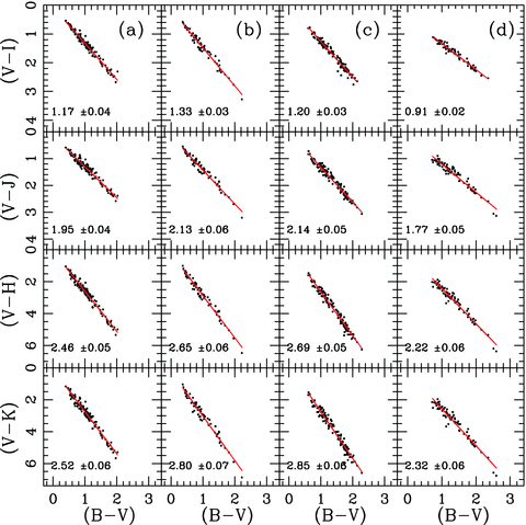 TCDs for the disc-less (Class III) sources in the (a) cluster, (b) BRC NW, (c) BRC 13 and (d) BRC 14 regions.