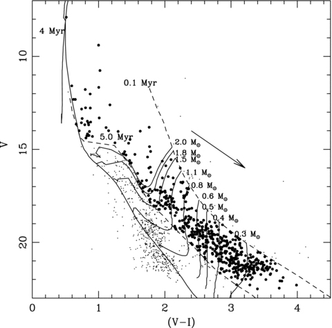 Statistically cleaned V/(V−I) CMD for stars lying within the cluster radius. The stars having the PMS age ≤ 5 Myr are considered as representing the statistics of PMS stars in the region and are shown by the filled circles. The 4-Myr isochrone by Girardi et al. (2002), and the 0.1- and 5.0-Myr PMS isochrones along with evolutionary tracks for different masses by Siess et al. (2000) are also shown. All the isochrones are corrected for the cluster distance and reddening. The corresponding values of masses in solar mass are given at the right-hand side of each track. The points shown by the small dots are considered as non-members. The arrow represents the reddening vector.