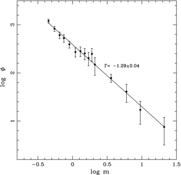 The MF in the cluster region derived using the optical data. φ represents N/d log m. The error bars represent errors. The continuous line shows the least-squares fit to the mass ranges described in the text. The value of the slope obtained is mentioned in the figure.