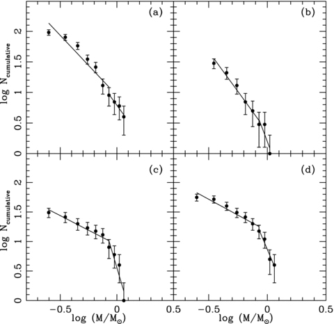 CMFs of YSOs in the (a) cluster, (b) BRC NW, (c) BRC 13 and (d) BRC 14 regions. Error bars represent ± errors.