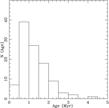 Histogram of the age distribution for the YSOs in the cluster region.