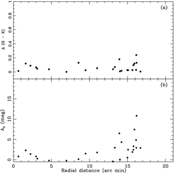 Variation in NIR excess Δ(H − K) (upper panel) and AV (lower panel) for the IR-excess stars in the strip towards BRC NW as a function of the distance from the ionizing source (HD 18326) of the W5 E H ii region.