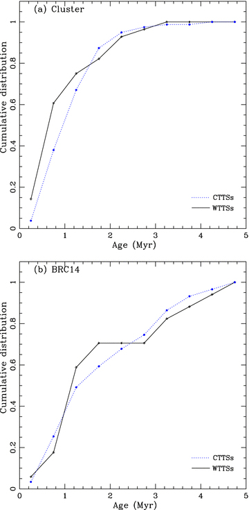 Cumulative age distribution of Class II (CTTSs) and Class III (WTTSs) sources in the (a) cluster and (b) BRC 14 region.