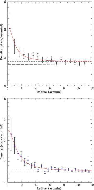 RDPs for the cluster using the optical (upper panel) and 2MASS (lower panel) data. The thick dashed line represents the mean density level of the field stars and the thin dashed lines are the error limits for the field star density. The continuous curve shows the least-squares fit of the King (1962) profile to the observed data points. The error bars represent errors.