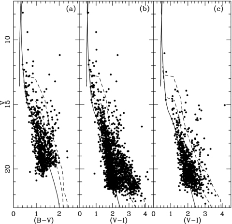 Panels (a) and (b): the V/(B−V) and V/(V−I) CMDs for the stars within the cluster radius; panel (c): the V/(V−I) CMD for stars in the field region having the same area as in panels (a) and (b). The continuous line is the isochrone of 4 Myr from Girardi et al. (2002) and the dashed lines are 1- and 5-Myr PMS isochrones from Siess et al. (2000). The isochrones are corrected for the cluster distance of 2.1 kpc and reddening E(B−V) = 0.62 mag.
