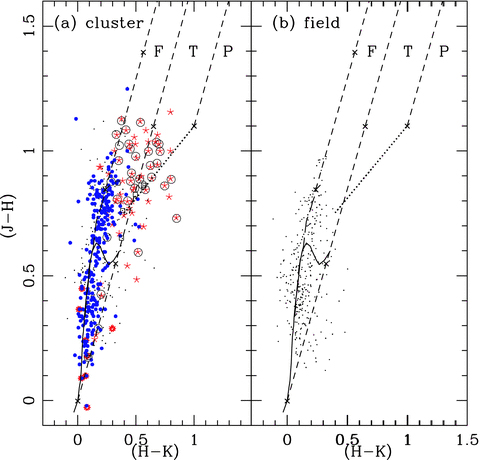 NIR (J−H)/(H−K) CC diagrams for the stars (a) within the cluster radius and (b) in the reference field. The small dots represent 2MASS sources and the open circles represent Hα sources from Nakano et al. (2008). Class II, Class III and transition sources from Spitzer photometry are shown by the asterisks, filled circles and open squares, respectively. The dashed straight lines represent the reddening vectors (Cohen et al. 1981). The crosses on the dashed lines are separated by AV = 5 mag.