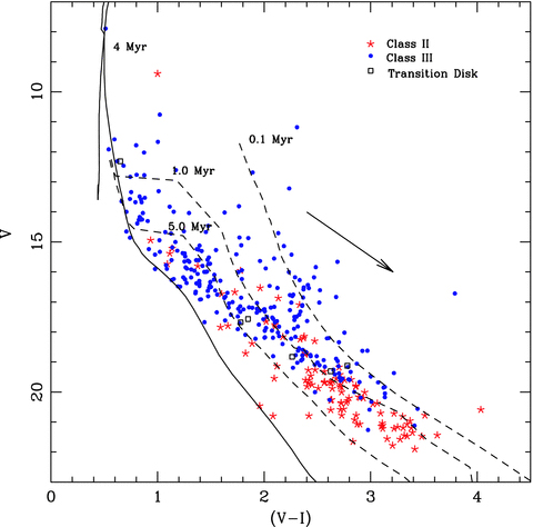 V/(V−I) CMD for the clustered YSOs identified by Koenig et al. (2008) in the cluster region. The continuous line is the isochrone of 4 Myr from Girardi et al. (2002) and the dashed lines are the 0.1-, 1- and 5-Myr PMS isochrones from Siess et al. (2000). The isochrones are corrected for the cluster distance of 2.1 kpc and reddening E(B−V) = 0.62 mag.