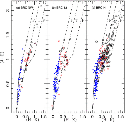 The (J−H)/(H−K) CC diagrams of the YSOs in BRC NW, BRC 13 and BRC 14. Class I, Class II, Class III and transition sources from Spitzer photometry are shown by the filled triangles, asterisks, filled circles and open squares, respectively. NIR-excess sources from the 2MASS and Matsuyanagi et al. (2006) (in case of BRC 14) are shown by the open triangles and Hα sources from Ogura et al. (2002) are shown by the open circles.