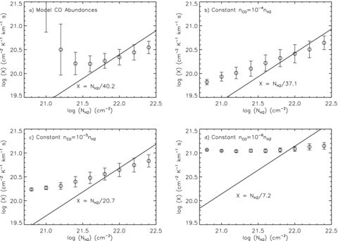 The X factor– relationship from model n300, as in Fig. 4(a), but with the CO number density reset to be (b) 10−4, (c) 10−5 and (d) 10−6× nH2. Line in each plot shows  relation.