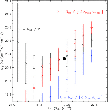 X factor (black circles) from the Milky Way model MC, as in Fig. 4. The emission-weighted mean X at the mean column density is shown by the large solid circle. Red stars show the X factor computed by , and blue triangles show . 〈T〉mass and 〈T〉vol are the global mass- and volume-weighted temperatures, given in Table 1. σv, los is the mass-weighted rms velocity (which is equal to the volume-weighted rms velocity) along each LoS.