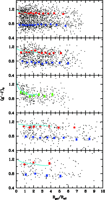 (g′−i′)0 colour index versus projected galactocentric distance normalized by Reff (in the B band). The colour profile for each galaxy halo, within a radius of 2 arcmin, is shown as the solid line in each panel. From top to bottom: NGC 4649, 3923, 524, 3115 and 3379.