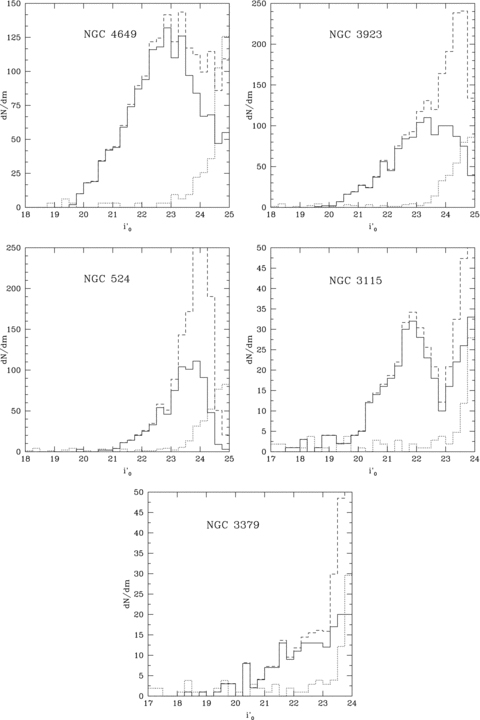 Raw counts (solid histograms) and completeness corrected counts (dashed line) for the five galaxies in the sample as a function of i′0 magnitudes. The normalized backgrounds adopted in each case are shown as dotted lines.