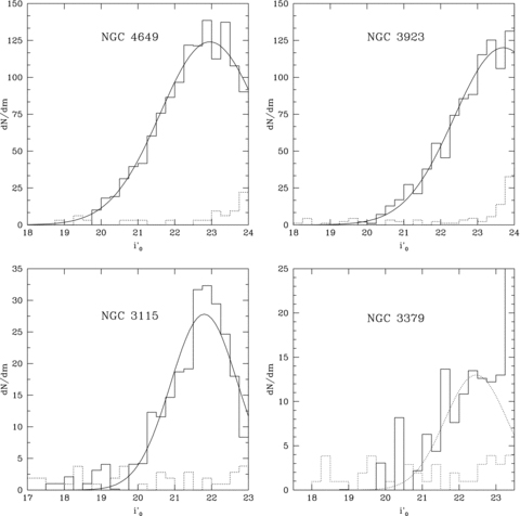 GCLFs in the i′0 band. We show with solid lines the background and completeness corrected histograms of the GC candidates. The fitted Gaussian GCLFs are also shown as solid lines. The corresponding backgrounds are displayed as dotted histograms.