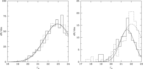 Corrected luminosity functions for each GC subpopulation in galaxies NGC 4649 (left) and NGC 3115 (right). The luminosity functions for red GCs are shown as solid lines and those for blue GCs as dashed lines.