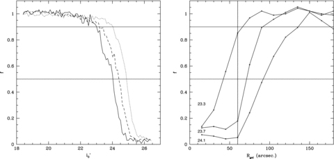 Completeness factors for the i images of NGC 3923. The solid, dotted and dashed lines correspond to fields 1, 2 and 3, respectively. Left panel: fraction of recovered objects versus the input magnitudes. Field 1 (centred in the galaxy) shows a smaller overall completeness than fields 2 and 3. The solid lines are the 90 and 50 per cent levels. Right panel: completeness for field 1 versus galactocentric radius for three different magnitude bins. The fraction of lost objects is strongly dependent on galactocentric radius for R < 100 arcsec.