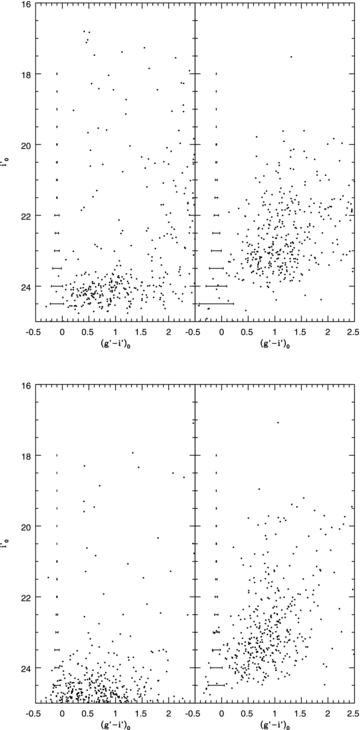 Photometric properties of the sources detected in our CF (top panel) and in the WHDF (lower panel). In each panel, the left/right plot shows the CMD for unresolved/resolved sources. Mean colour errors are shown by the horizontal bars in each panel. It is possible to efficiently separate background galaxies from MW stars only for objects brighter than i′0∼ 23.5.