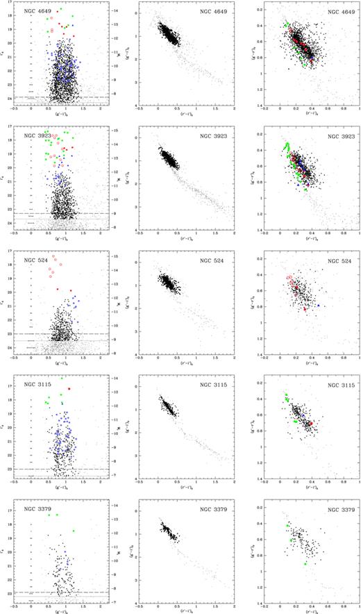 CMDs and colour–colour diagrams for all the point sources detected in our GMOS fields (small dots). The dotted and long-dashed lines indicate the 50 and 90 per cent completeness levels, respectively. The mean errors in (g′−i′) are plotted as small bars in the CMDs. Big dots are our GC candidates selected as indicated in the text. In the CMDs and in the (g′−r′) versus (r′−i′) diagrams, we show the UCD candidates: type I (red filled squares), type II (red circles) and type III (green pentagons). The marginally resolved GCs are plotted as big blue circles and the resolved UCDs as blue filled triangles.