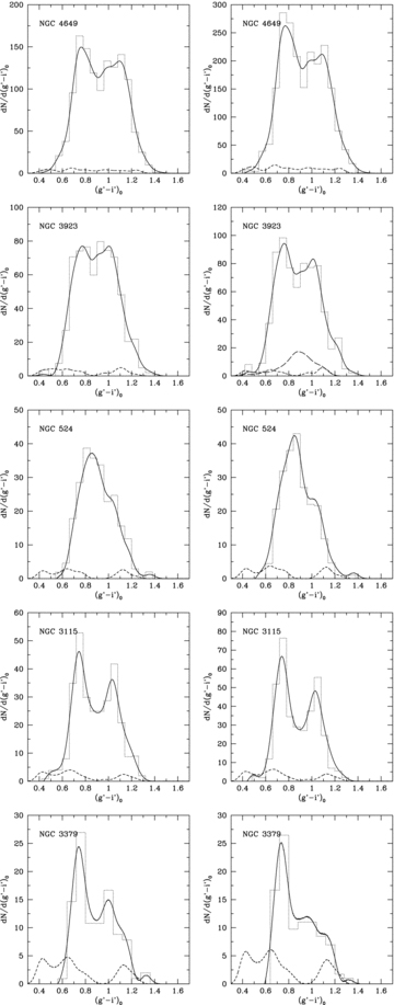 Left panels: dotted lines are the (g′−i′)0 colour histograms of all our GC candidates selected from samples with a 90 per cent completeness level. The solid lines are smoothed colour distributions, obtained as described in the text. The backgrounds used to correct the counts are shown as the dashed lines. Right panels: the same as the left panels, but corrected for areal completeness, as described in the text. In the case of NGC 3923, GCs brighter than MI=−11 are shown as a long-dashed line.