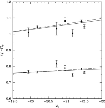 (g′−i′)0 colour for blue (filled triangles) and red peaks (filled squares) obtained by fitting two Gaussians to the colours histograms. We have included here the NGC 3311 (open and filled circles) and M87 (open and filled stars) points from Wehner et al. (2008) and Harris (2009a), respectively. Solid lines are the fits obtained as indicated in the text. Dashed lines are the results excluding NGC 3923 (MB=−21.18) in the fits.