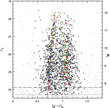 The ‘blue tilt’ in NGC 4649. Blue and red points are the positions of the peaks of the blue and red GC subpopulations obtained as indicated in the text. The green circles are those for the M87 GCS from Harris (2009a). The red line is a linear fit to the blue points for NGC 4649. Here we see that the blue tilt in this galaxy appears at i′0∼ 23 mag, which roughly corresponds to MI∼−8.5 mag.