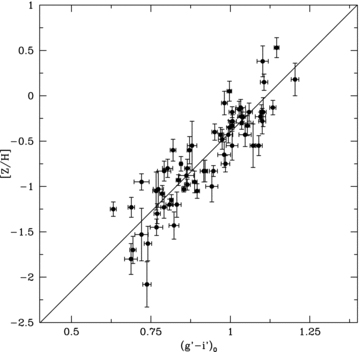 GC colour–metallicity relation. The points are GCs from the photometry presented in this work and metallicities from Pierce et al. (2006a, b) and Norris et al. (2008). The solid line is a linear fit (see the text).