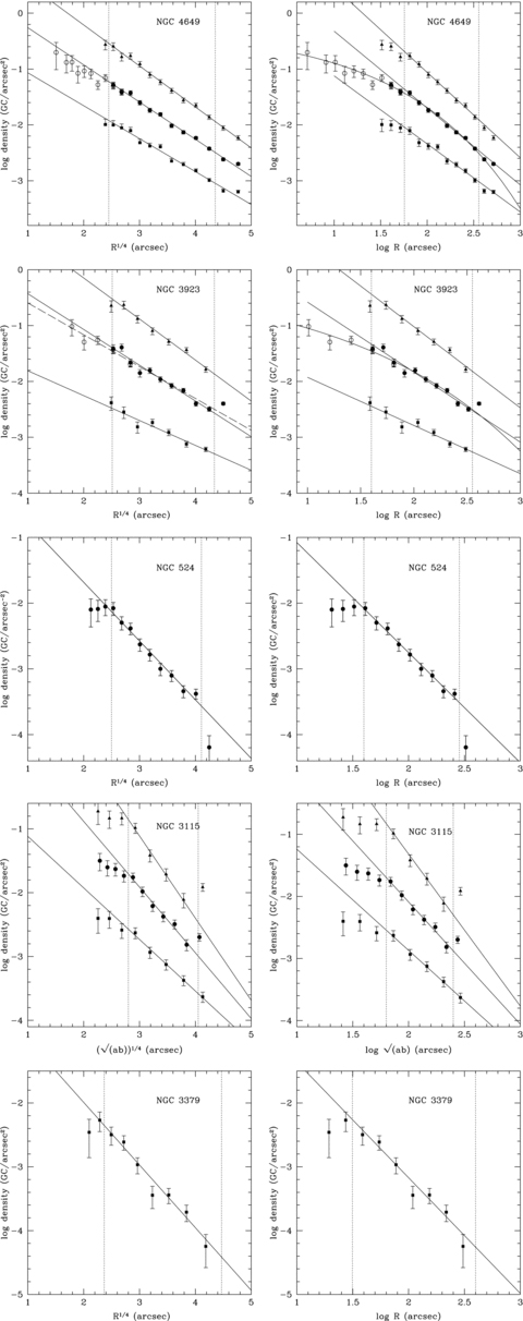 Projected radial profiles for all (filled circles), red (triangles) and blue GC candidates (squares) fit with a de Vaucouleurs law (left panels) and with a power law (right panels). The profiles were arbitrarily shifted in order to avoid overlapping. Because NGC 3379 shows a very low number of red GCs and NGC 524 does not show a clear ‘valley’, their GC samples were not split into red and blue subpopulations. In the case of NGC 3115, the projected density profile was obtained in elliptical rings. Dashed lines indicate the radial ranges included in the fits. Open circles in the NGC 4649 and 3923 figures are from ACS photometry (see text).