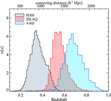 Normalized redshift distributions, n(z), of the three LRG spectroscopic surveys used as the basis for selection criteria in this study.