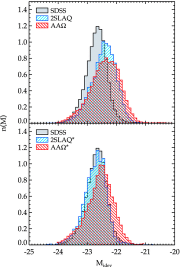 Top: the i-band absolute magnitude distribution of the spectroscopic LRG catalogues. All photometry is galactic-extinction corrected using dust map of Schlegel et al. (1998) and K+e corrected to z = 0 using the early-type galaxy templates from Bruzual & Charlot (2003). Bottom: the distribution of the absolute magnitude after applying a faint limit cut to 2SLAQ and AAΩ LRG in order to match the comoving number density of the SDSS LRG.