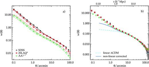 (a) The angular correlation function measured from the SDSS LRG and the brighter magnitude limit samples drawn from 2SLAQ and AAΩ sample (symbols). The solid lines are the projection of the best-fitting double power-law ξ(r) with the parameters shown in Table 3. For comparison, the dot–dashed and dashed lines are w(θ) measured from the whole 2SLAQ and AAΩ samples, respectively. (b) Same as (a) but now scaled to AAΩ depth and taking into account the relative amplitude due to the different n(z) widths (see text for more details).