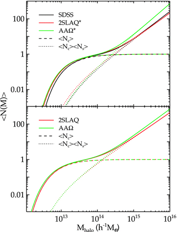 The mean number of LRGs per halo as a function of mass (solid lines) from the best-fitting HOD for the SDSS, 2SLAQ*, AAΩ* samples (top) and 2SLAQ, AAΩ samples (bottom). The central and satellite contributions for each sample are shown as the dashed and dotted lines.