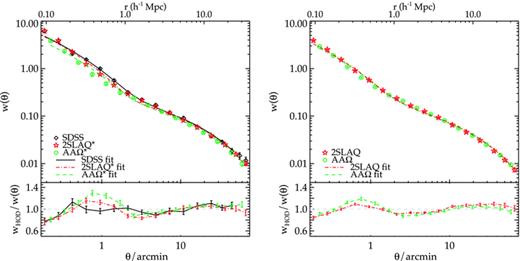 The best-fitting HOD models for the SDSS, 2SLAQ*, AAΩ* samples (left) and 2SLAQ, AAΩ samples (right). These are scaled to the AAΩ*/AAΩ depth similar to that shown in Fig. 11(b). The bottom panels show the ratios between the best-fitting HOD models and the measured correlation functions.