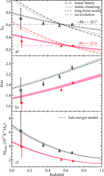 (a): The LRG ξ20 measurements as a function of redshift and luminosity. The data at z≈ 0.1 (stars) are taken from the correlation functions of early-type galaxies in 2dFGRS (Norberg et al. 2002). Open and solid symbols correspond to the samples with median absolute magnitude, Mi− 5log10h=−22.7 (SDSS/2SLAQ*/AAΩ*) and −22.4 (2SLAQ/AAΩ). The best fits for various models are also shown (see text for more details). The lower luminosity data have been lowered by 0.2 for clarity. (b) The LRG linear biases as a function of redshift and luminosity, comparing to the best-fitting long-lived model. (c) The typical mass of dark matter haloes occupied by the LRGs as estimated from the halo bias function. The dot–dashed lines are the best-fitting evolution model of dark matter halo mass via the merger framework (Lacey & Cole 1993).