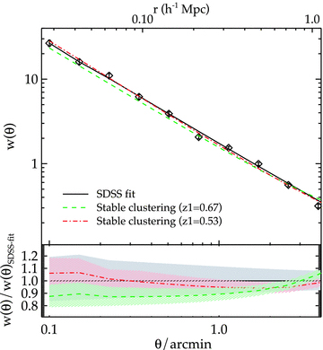 The small-scale w(θ) at z = 0.35 evolved from the best-fitting double power law of AAΩ* (green dashed line) and 2SLAQ* (red dot–dashed line) samples, assuming stable clustering model. The ratios of the evolved w(θ)s to the best-fitting double power law of SDSS sample are shown in the bottom panel. The shaded regions signify 1σ uncertainties in the best-fitting models.