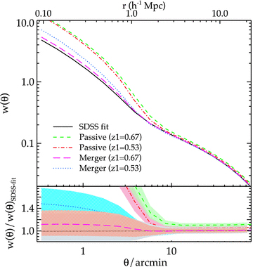 The predicted SDSS LRG w(θ) from passively (fno-merge = 1) evolving the best-fitting HODs of 2SLAQ* (z1 = 0.53, red dot–dashed line) and AAΩ* (z1 = 0.67, green dashed line) samples. The results when central galaxies from high-redshift samples are allowed to merge (see text for more detail) are also shown, blue dotted and magenta long-dashed lines. The bottom panel shows the ratios of the evolved w(θ)s to the SDSS best fit, and the shaded regions signify the 1σ uncertainties.
