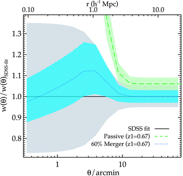 The ratio of the evolved w(θ) to the SDSS best-fitting model with the HOD mass-scale increased by 12 per cent.