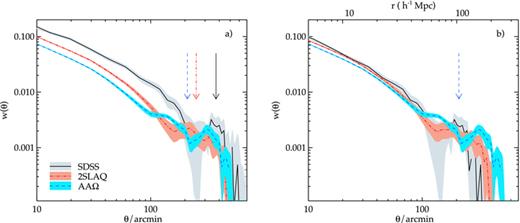 (a) The angular correlation function of the three LRG samples at large scales. The shaded regions are 1σ JK errors. The arrow indicates the expected BAO angular separation in each sample, assuming our fiducial cosmology. (b) Same as (a) but now scaled in the angular direction to the depth of the AAΩ-LRG sample.