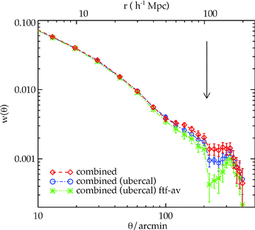 The combined angular correlation function of the three LRG samples scaled to the AAΩ depth, comparing the results when the SDSS standard (diamonds) and uber (circles) calibration are used. Also shown is the average field-to-field w(θ) (asterisks) which represents an attempt to filter out any large-scale gradients in the SDSS data.