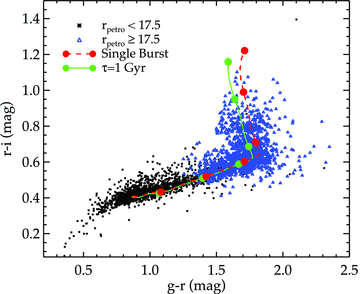 The colour–colour plot of SDSS LRG Cut I and II showing their positions on the gri colour plane compared to the predicted colour–colour locus (observer frame) of typical early-type galaxies as a function of redshift (see text for more details). Each solid circle denotes the redshift evolution of the colour–colour tracks at the interval of 0.1 beginning with z = 0.1 (bottom left).